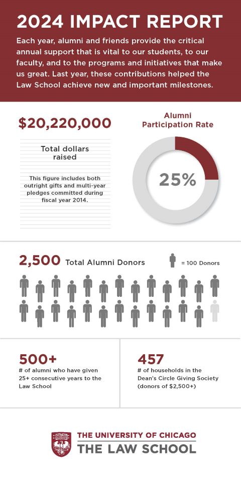 Graphic displaying giving statistics from fiscal year 24. $20,220,000 total dollars raised. This figure includes both outright gifts and multi-year pledges committed during fiscal year 2024. 25% alumni participation rate. 2,500 total alumni donors. 500+ Alumni who have given 25+ consecutive years to the Law School. 457 people in the Dean's Circle Giving Society (donors of $2,500+).